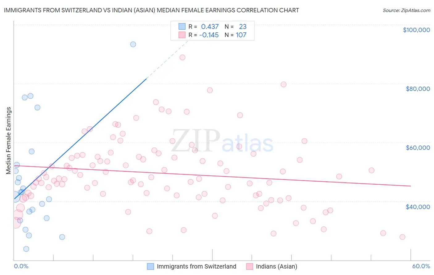 Immigrants from Switzerland vs Indian (Asian) Median Female Earnings