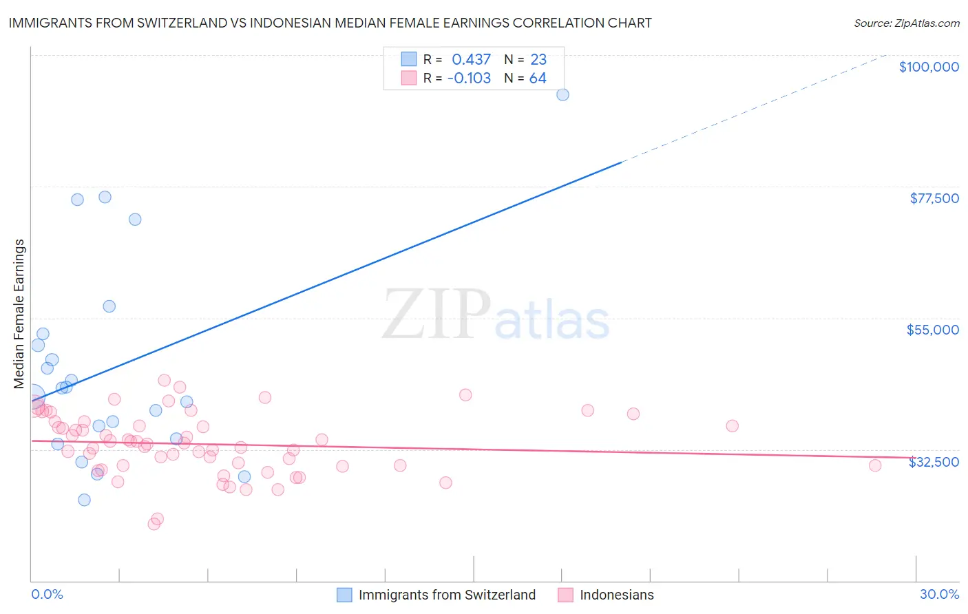 Immigrants from Switzerland vs Indonesian Median Female Earnings