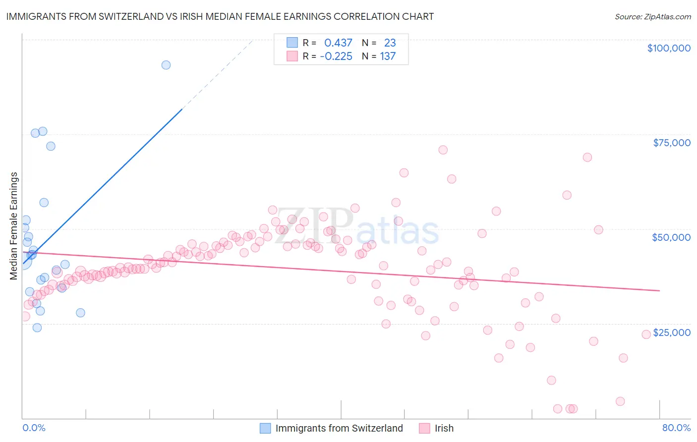 Immigrants from Switzerland vs Irish Median Female Earnings