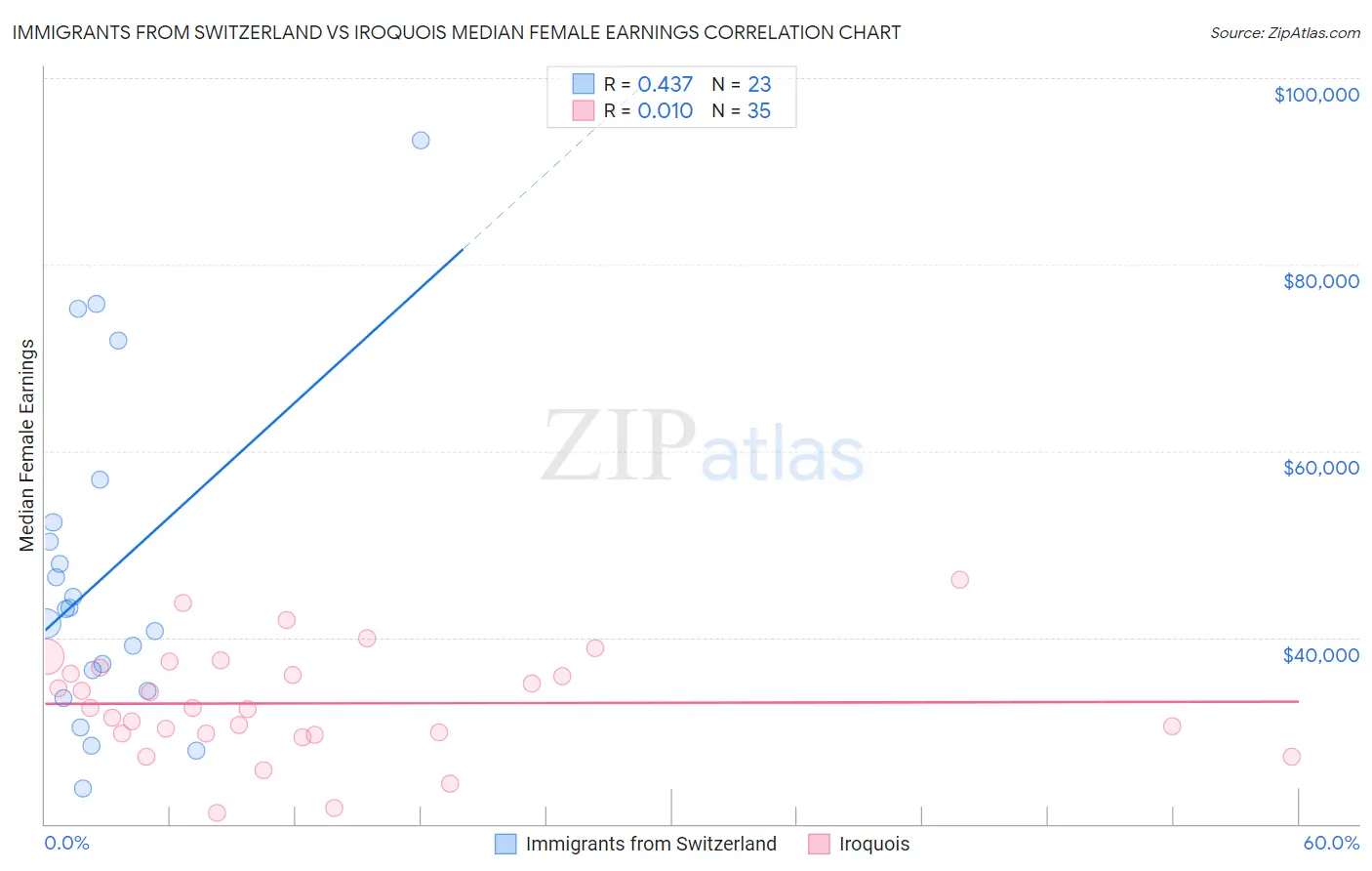 Immigrants from Switzerland vs Iroquois Median Female Earnings