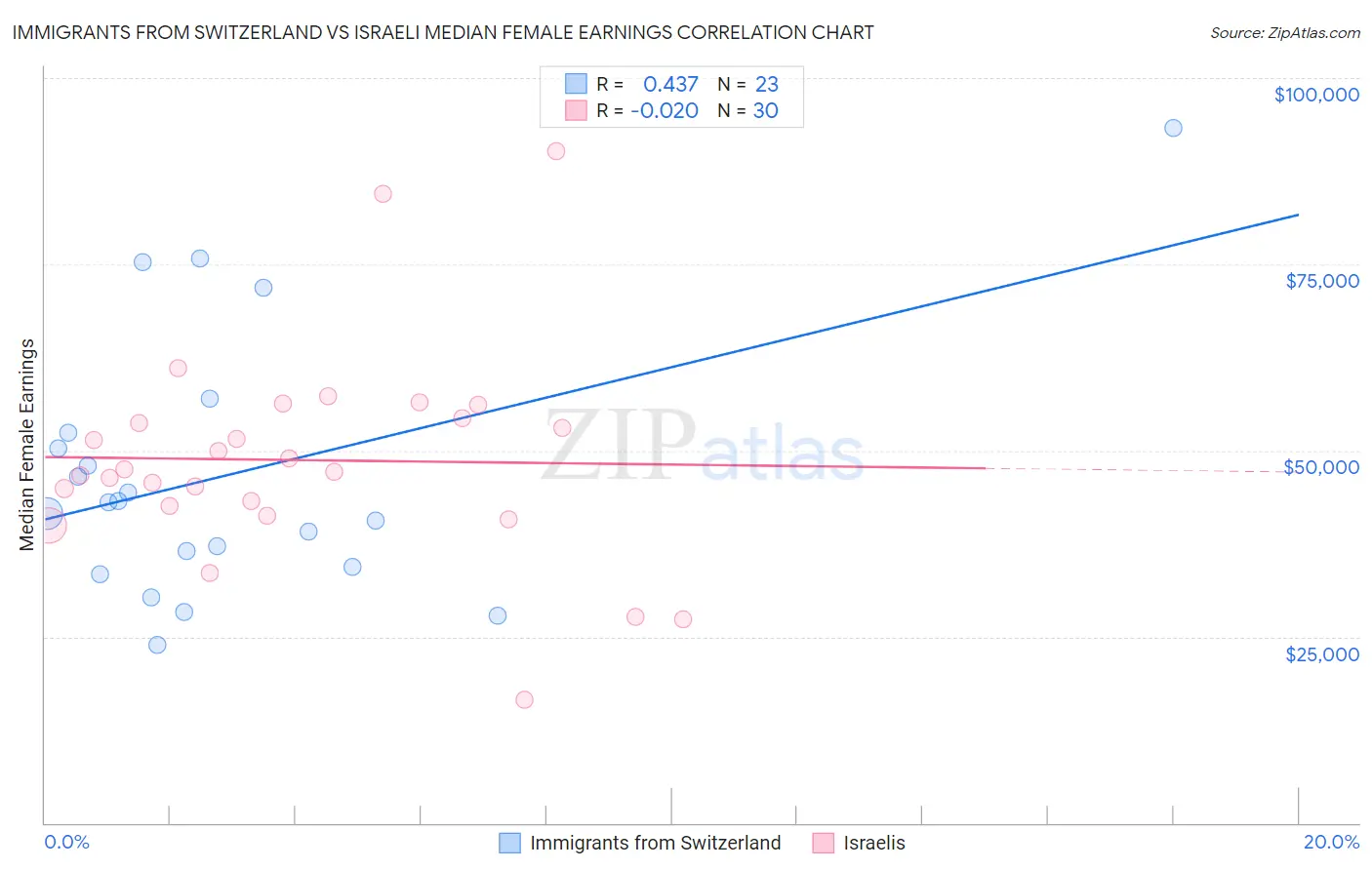 Immigrants from Switzerland vs Israeli Median Female Earnings