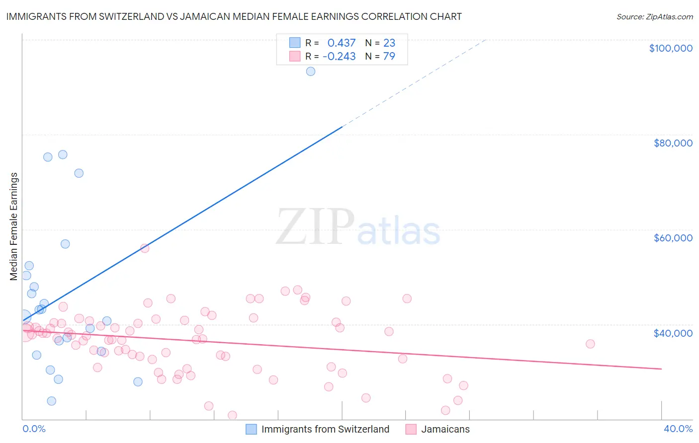 Immigrants from Switzerland vs Jamaican Median Female Earnings