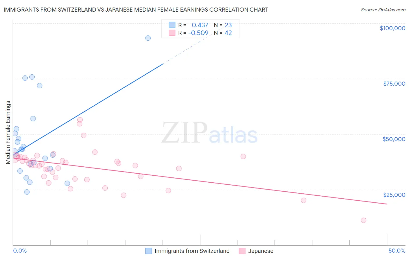 Immigrants from Switzerland vs Japanese Median Female Earnings