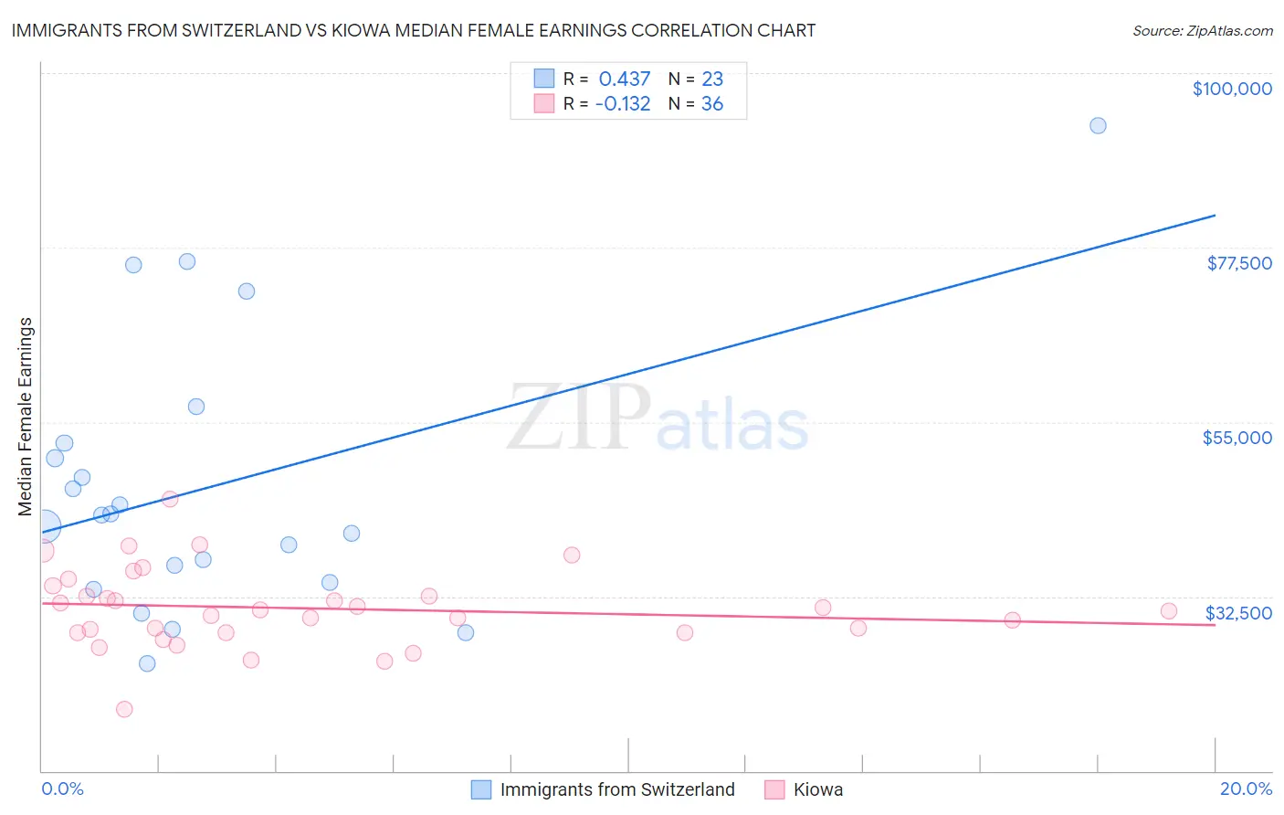 Immigrants from Switzerland vs Kiowa Median Female Earnings