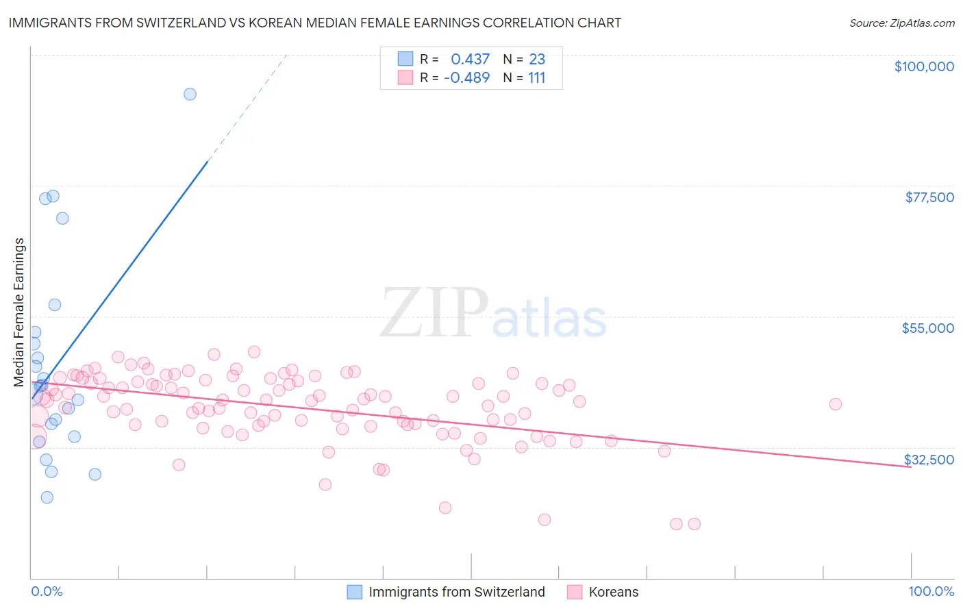 Immigrants from Switzerland vs Korean Median Female Earnings