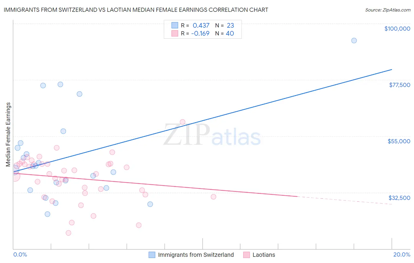 Immigrants from Switzerland vs Laotian Median Female Earnings