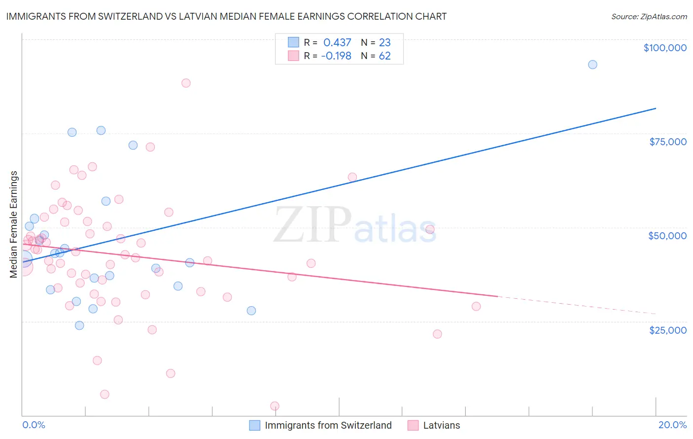 Immigrants from Switzerland vs Latvian Median Female Earnings