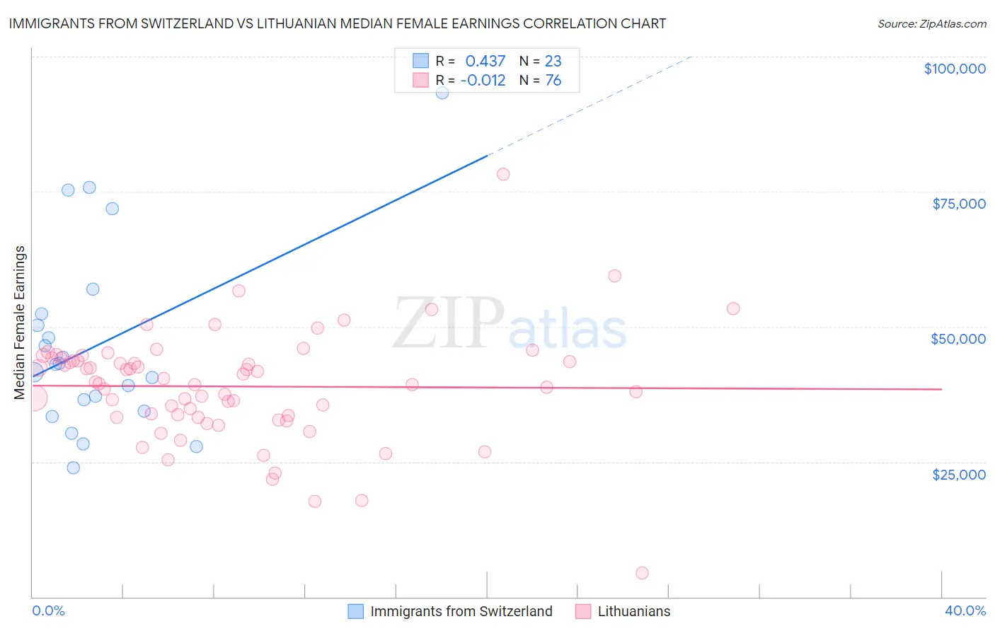 Immigrants from Switzerland vs Lithuanian Median Female Earnings