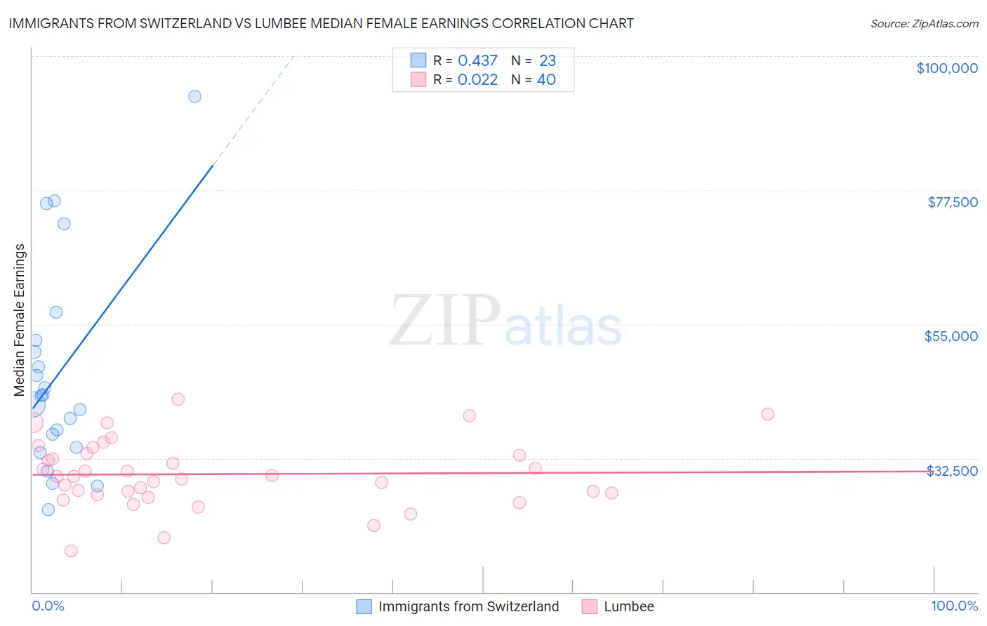 Immigrants from Switzerland vs Lumbee Median Female Earnings