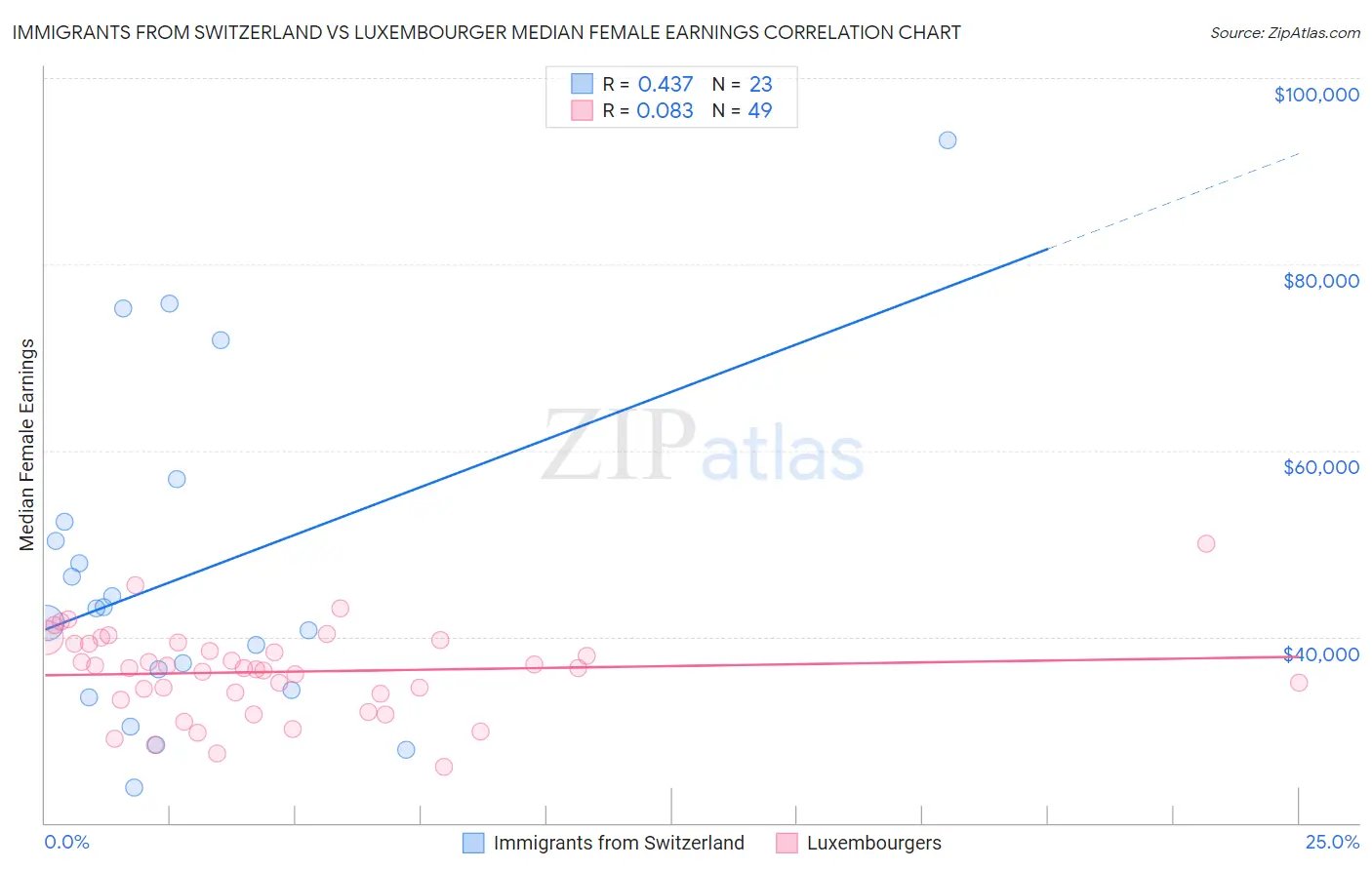 Immigrants from Switzerland vs Luxembourger Median Female Earnings