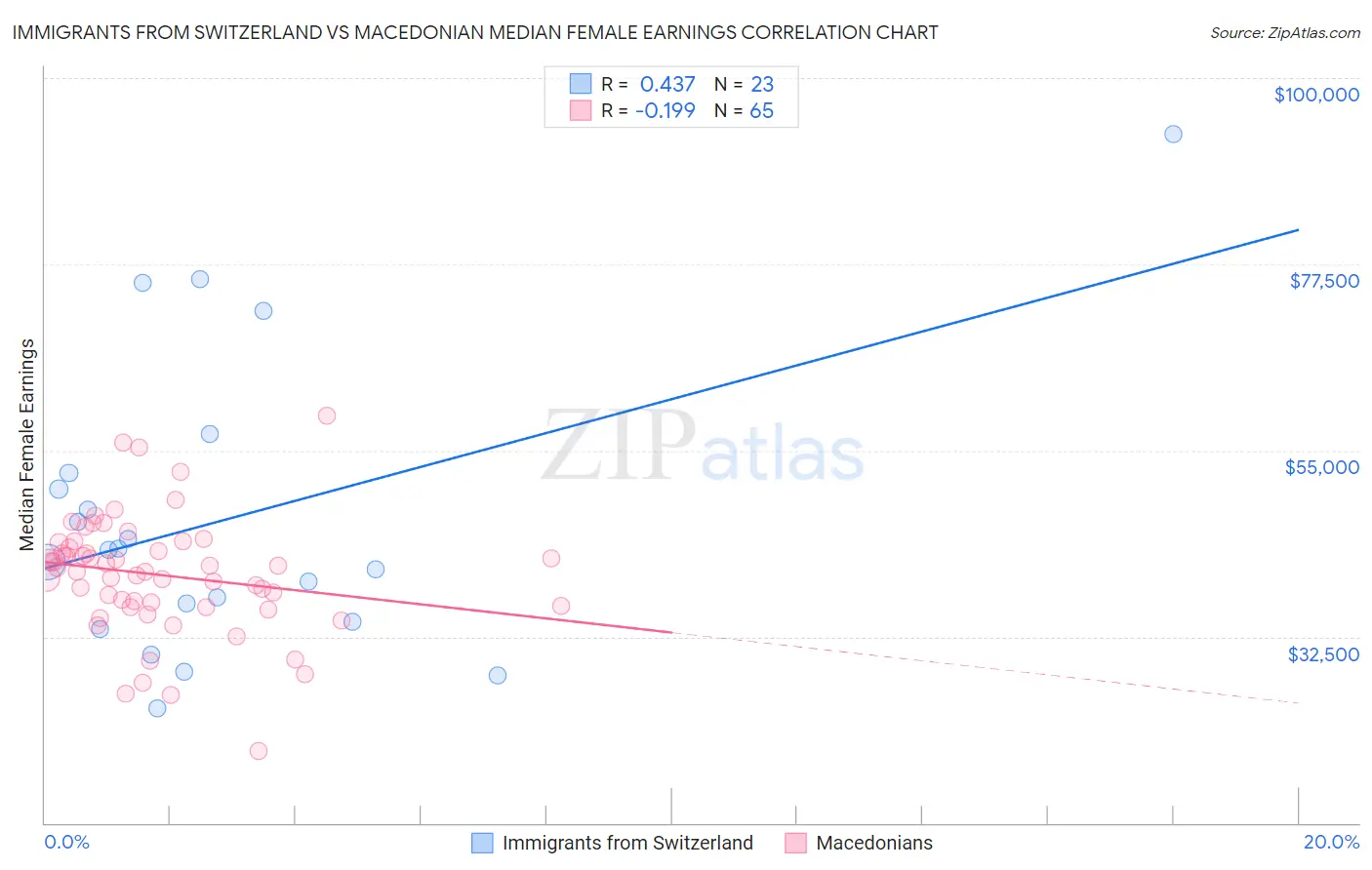 Immigrants from Switzerland vs Macedonian Median Female Earnings