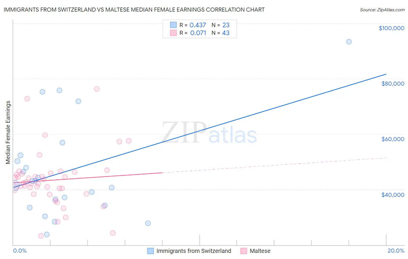 Immigrants from Switzerland vs Maltese Median Female Earnings