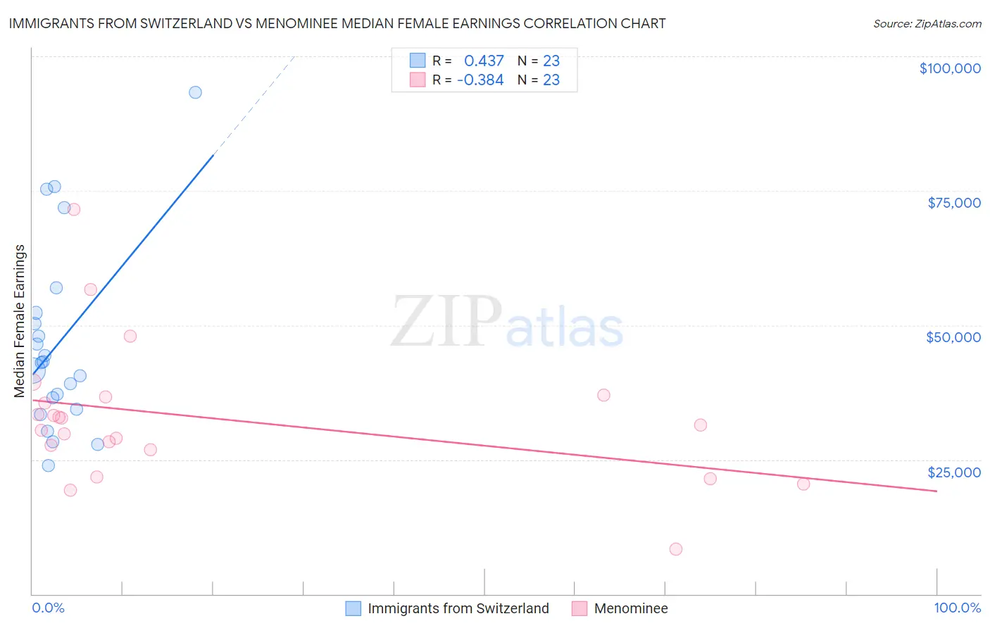 Immigrants from Switzerland vs Menominee Median Female Earnings