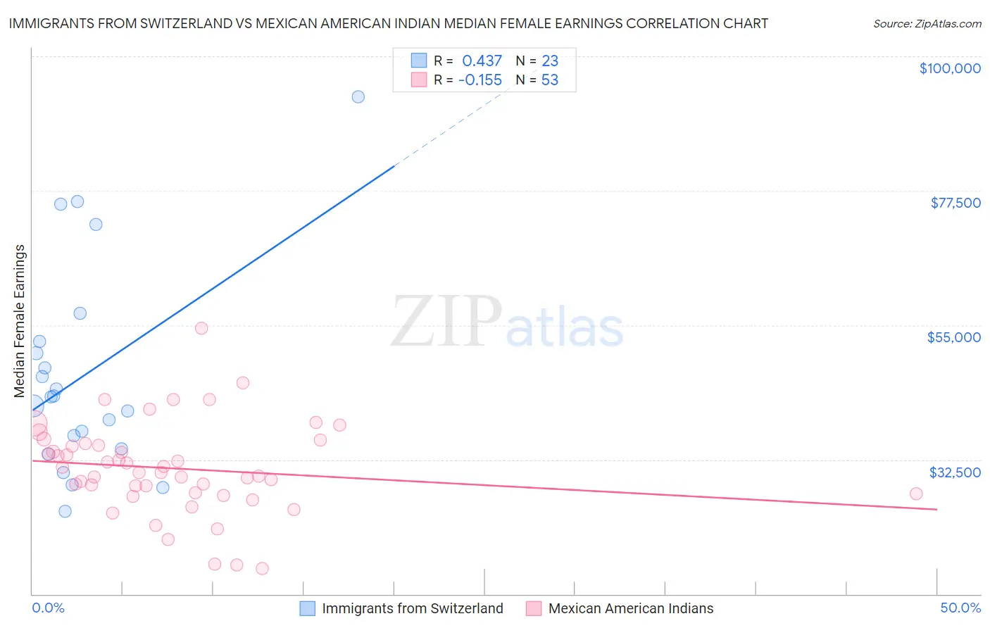 Immigrants from Switzerland vs Mexican American Indian Median Female Earnings