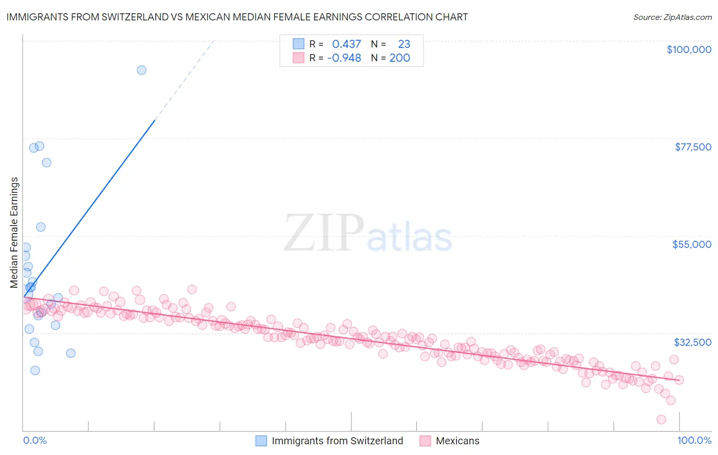 Immigrants from Switzerland vs Mexican Median Female Earnings