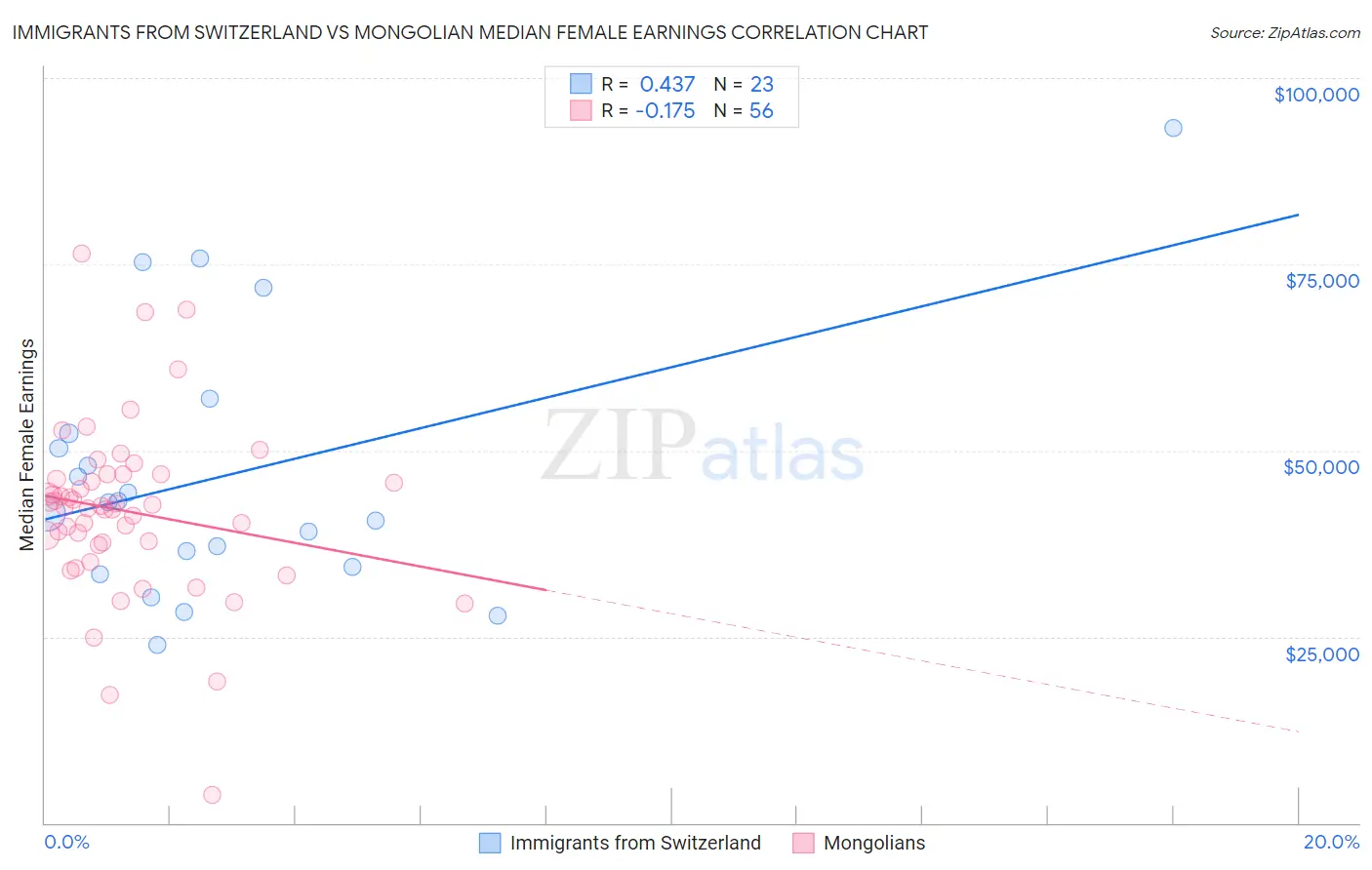 Immigrants from Switzerland vs Mongolian Median Female Earnings