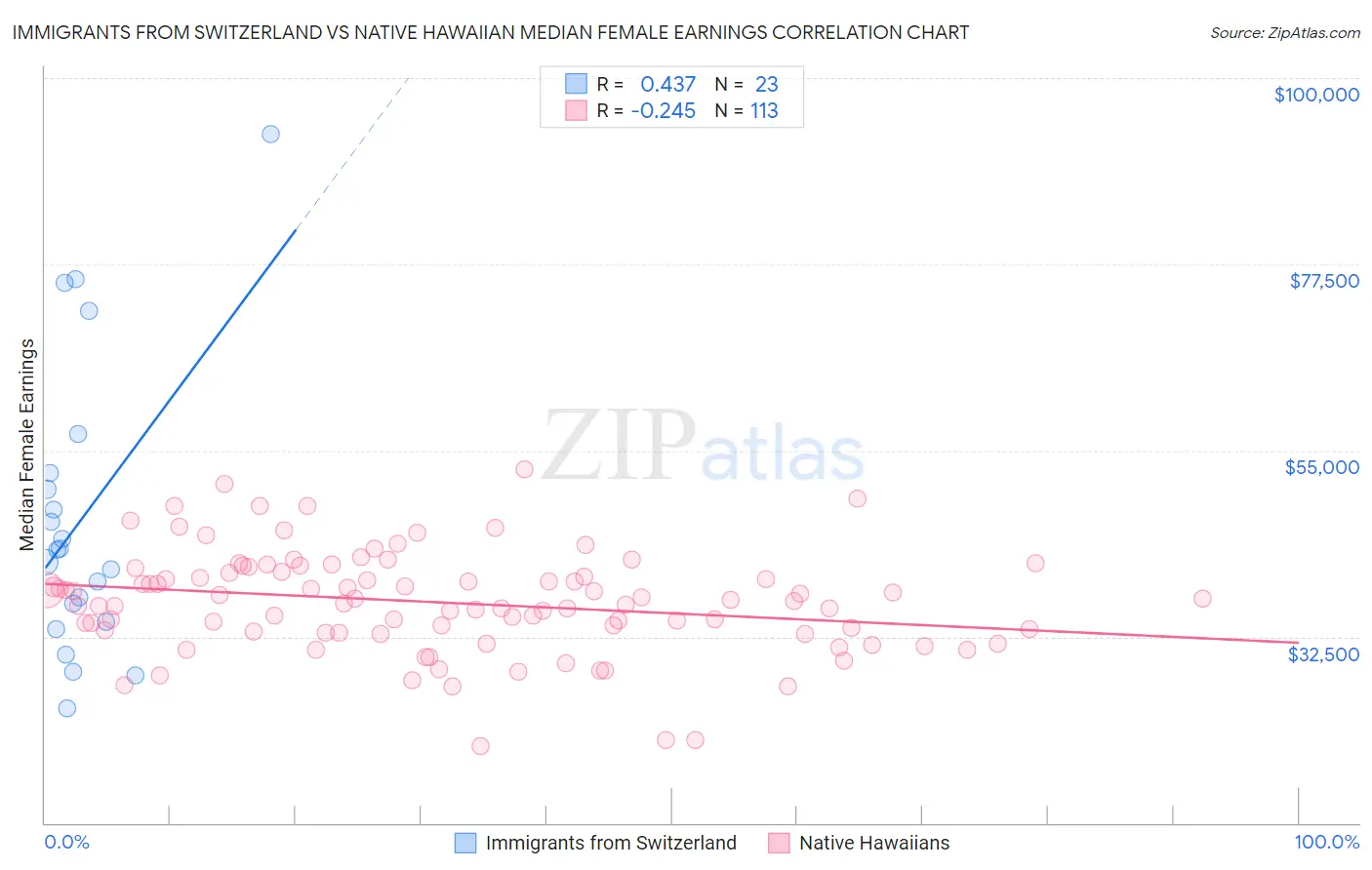 Immigrants from Switzerland vs Native Hawaiian Median Female Earnings