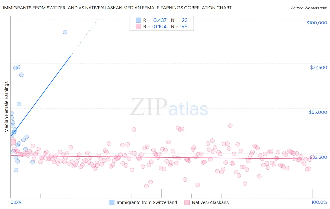 Immigrants from Switzerland vs Native/Alaskan Median Female Earnings