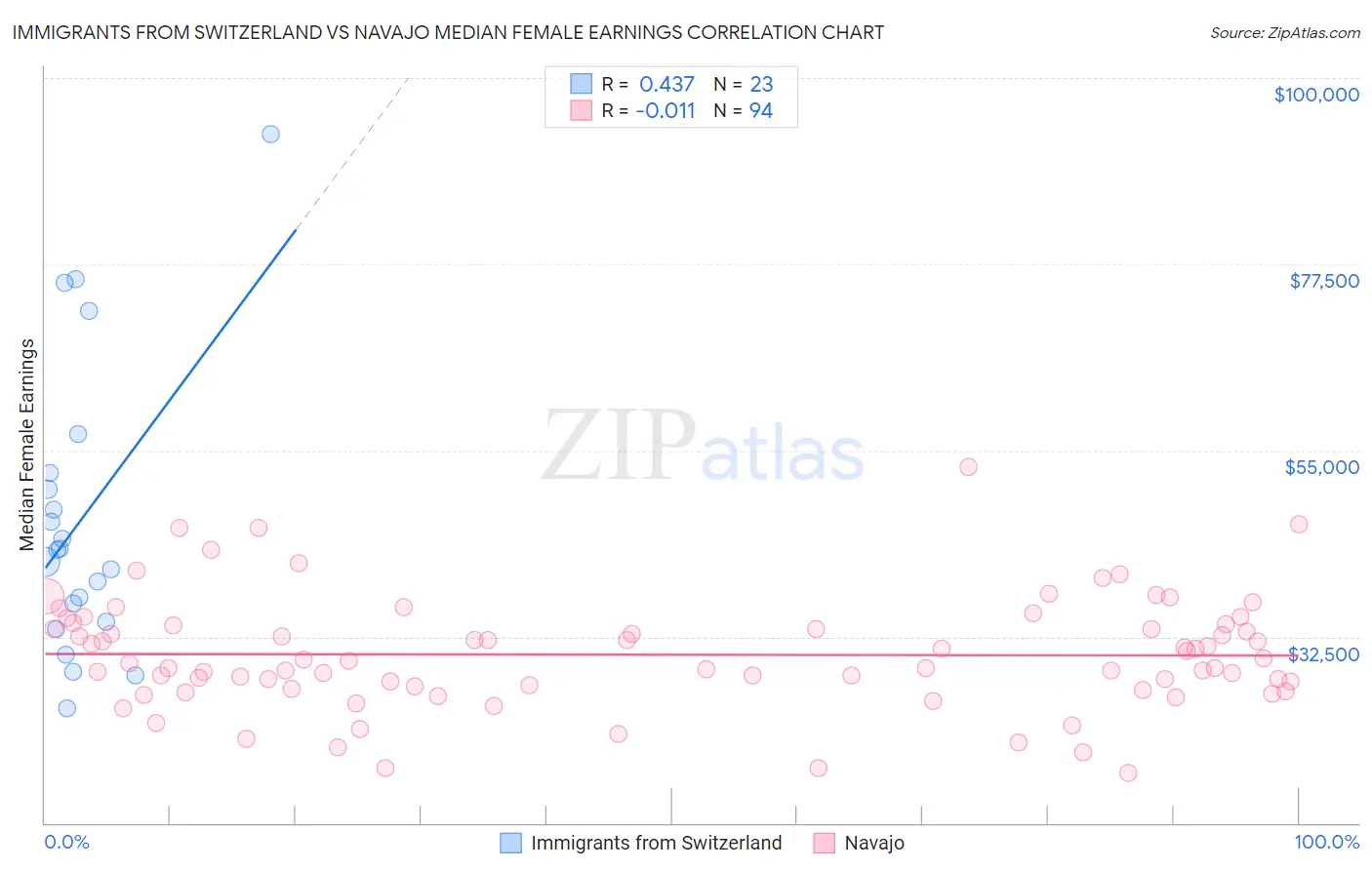 Immigrants from Switzerland vs Navajo Median Female Earnings