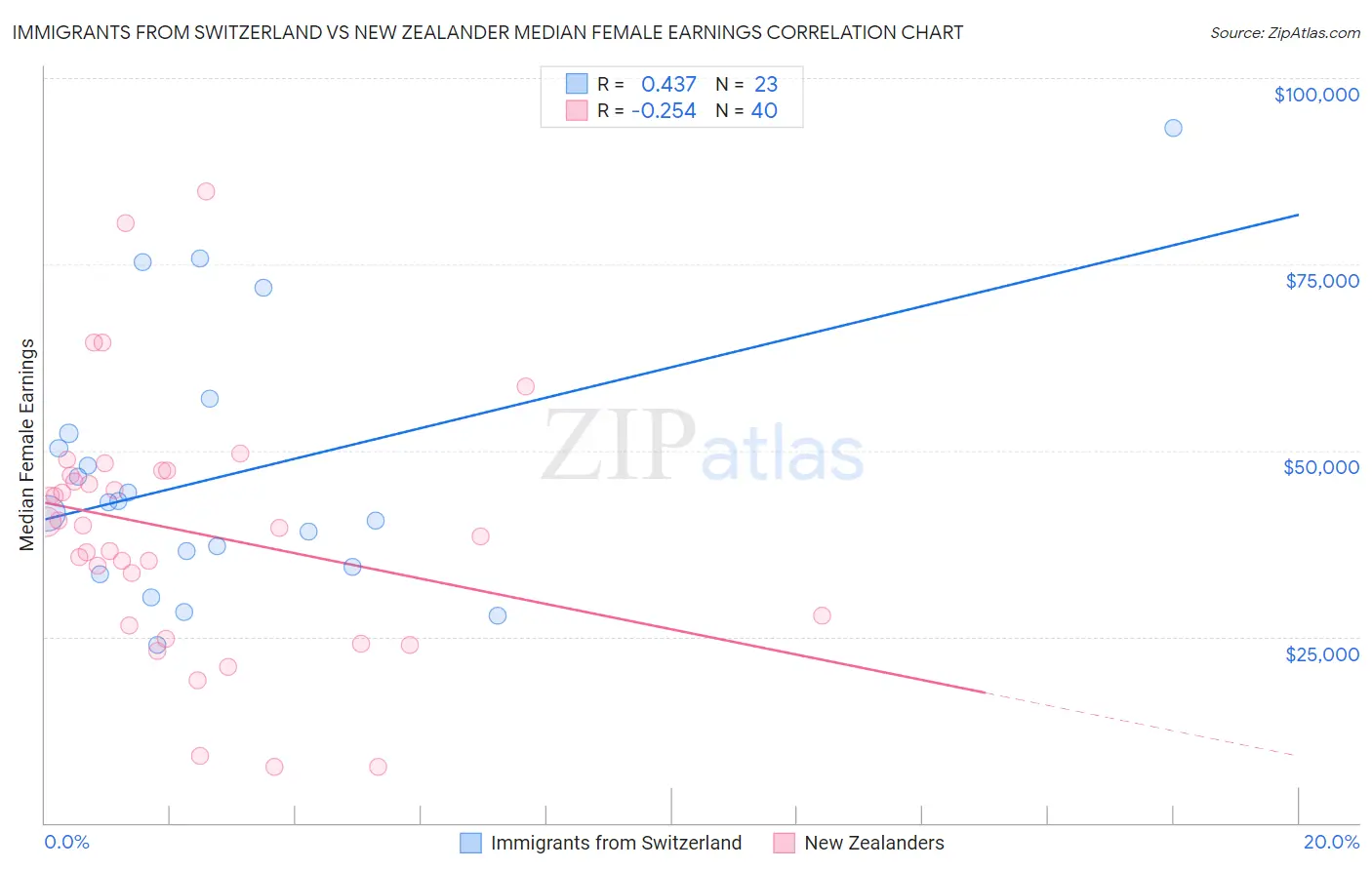 Immigrants from Switzerland vs New Zealander Median Female Earnings