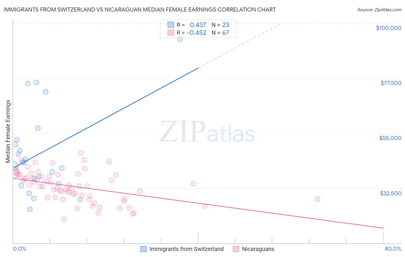 Immigrants from Switzerland vs Nicaraguan Median Female Earnings