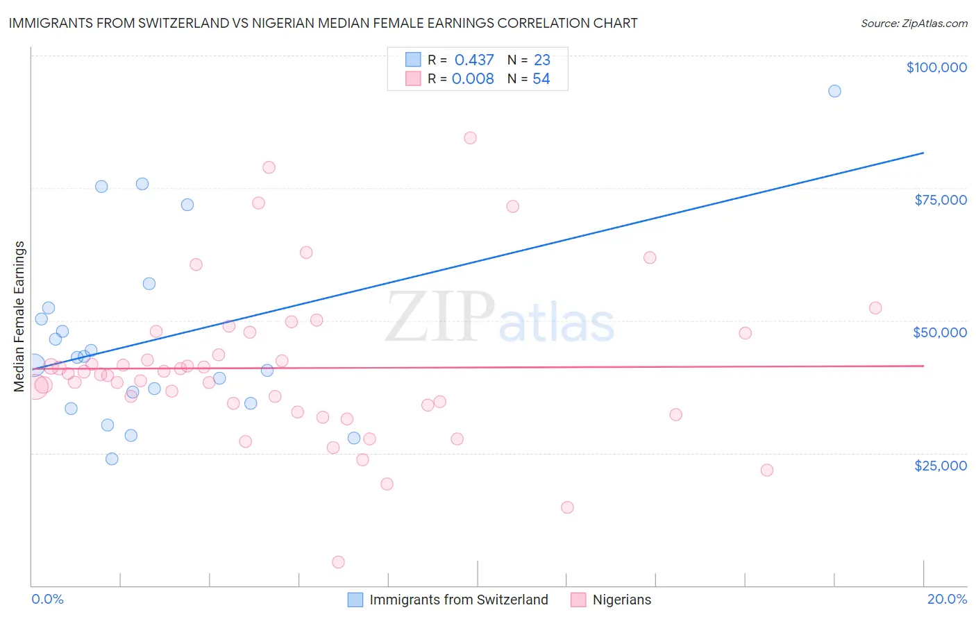 Immigrants from Switzerland vs Nigerian Median Female Earnings