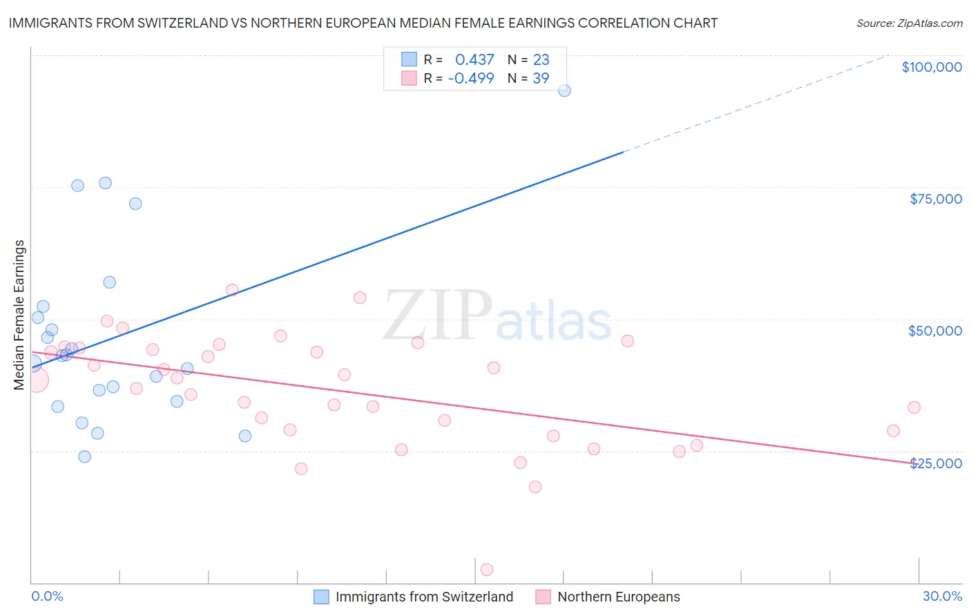 Immigrants from Switzerland vs Northern European Median Female Earnings