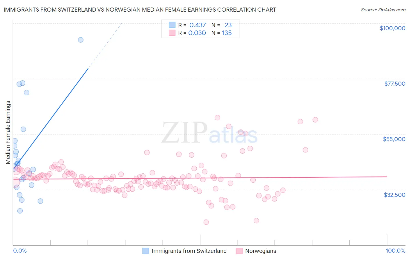 Immigrants from Switzerland vs Norwegian Median Female Earnings