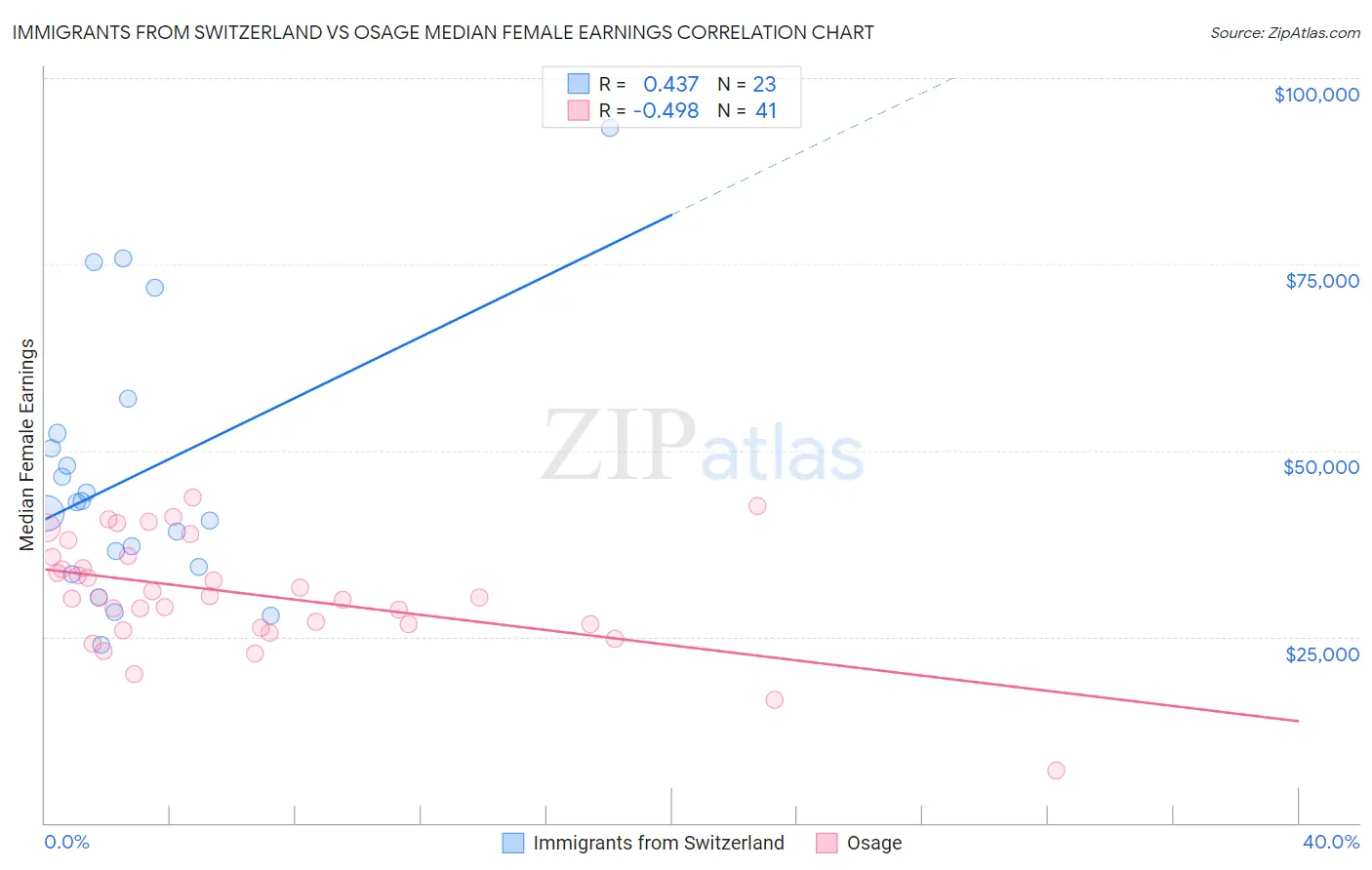 Immigrants from Switzerland vs Osage Median Female Earnings