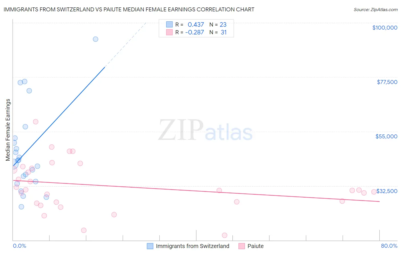 Immigrants from Switzerland vs Paiute Median Female Earnings