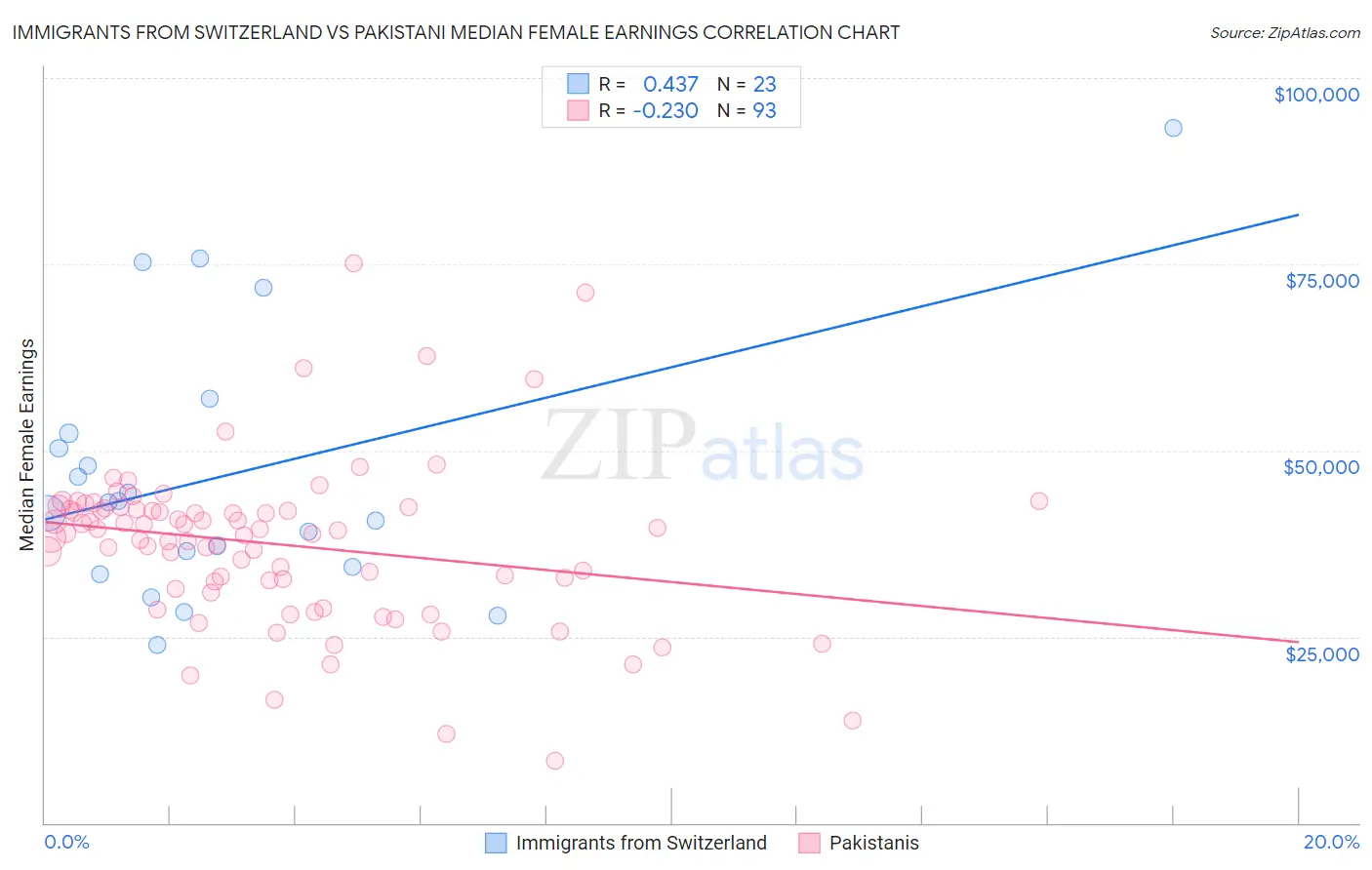 Immigrants from Switzerland vs Pakistani Median Female Earnings