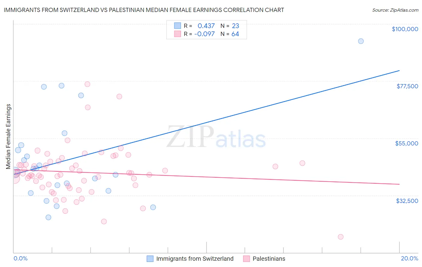 Immigrants from Switzerland vs Palestinian Median Female Earnings