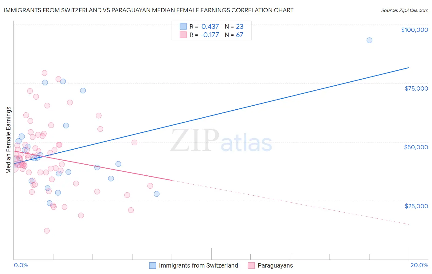 Immigrants from Switzerland vs Paraguayan Median Female Earnings