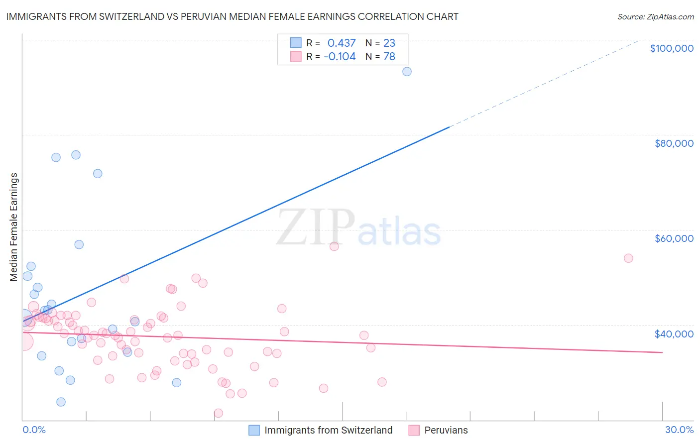 Immigrants from Switzerland vs Peruvian Median Female Earnings