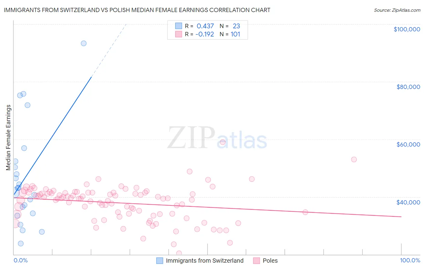 Immigrants from Switzerland vs Polish Median Female Earnings