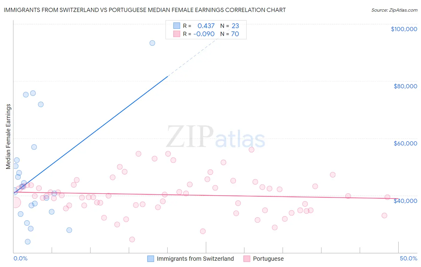 Immigrants from Switzerland vs Portuguese Median Female Earnings