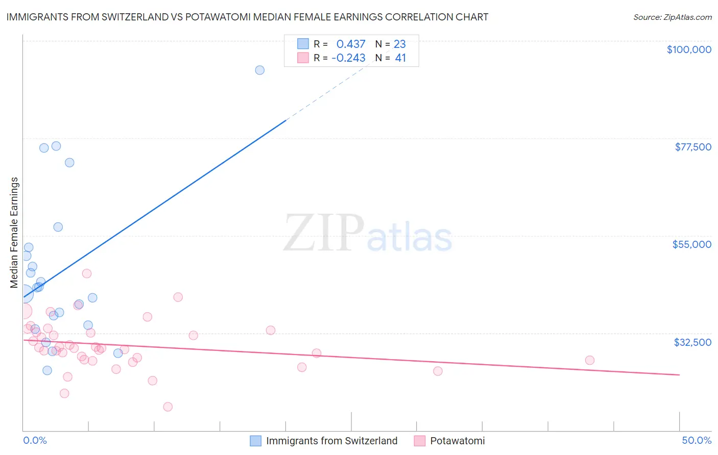 Immigrants from Switzerland vs Potawatomi Median Female Earnings