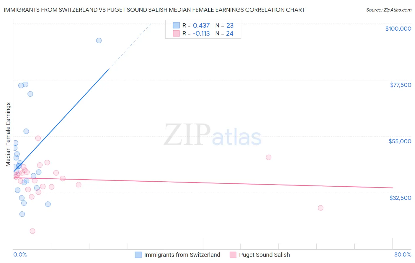 Immigrants from Switzerland vs Puget Sound Salish Median Female Earnings