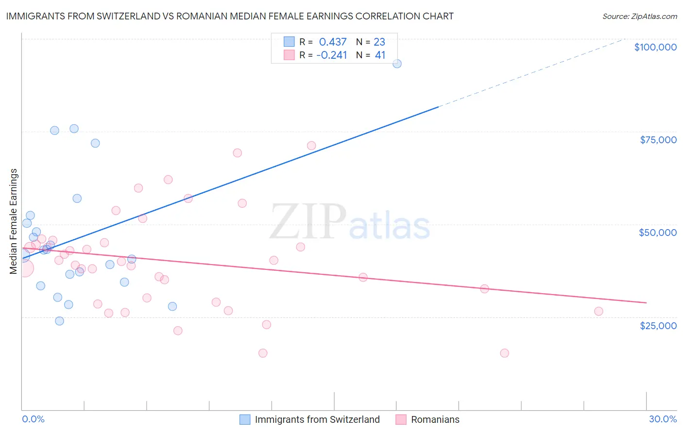 Immigrants from Switzerland vs Romanian Median Female Earnings