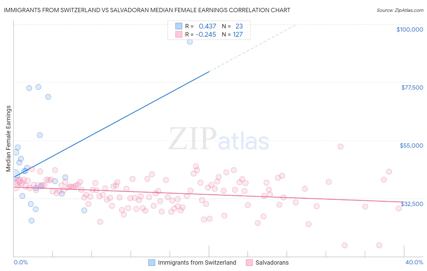 Immigrants from Switzerland vs Salvadoran Median Female Earnings