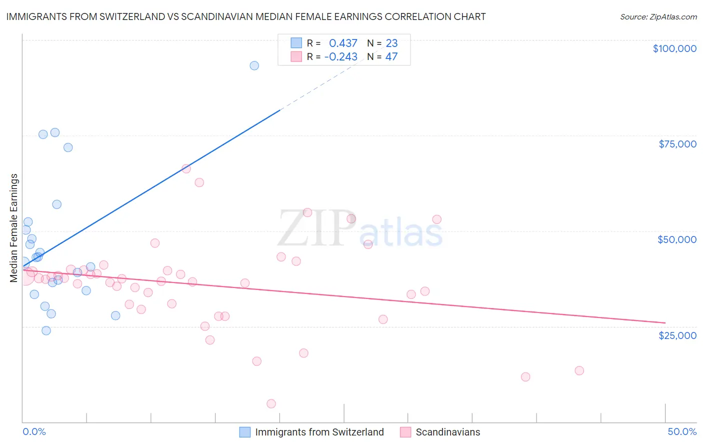 Immigrants from Switzerland vs Scandinavian Median Female Earnings