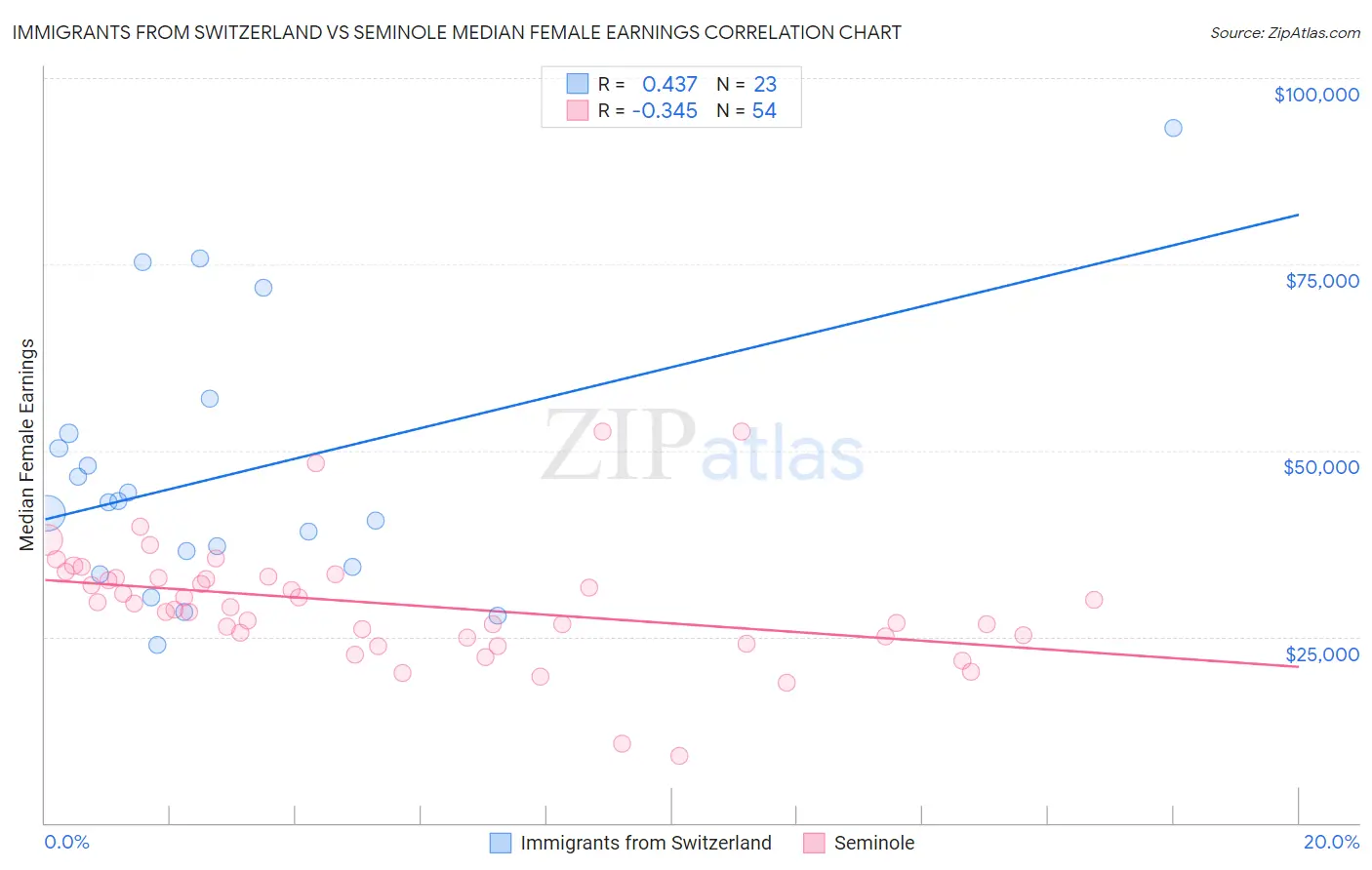 Immigrants from Switzerland vs Seminole Median Female Earnings