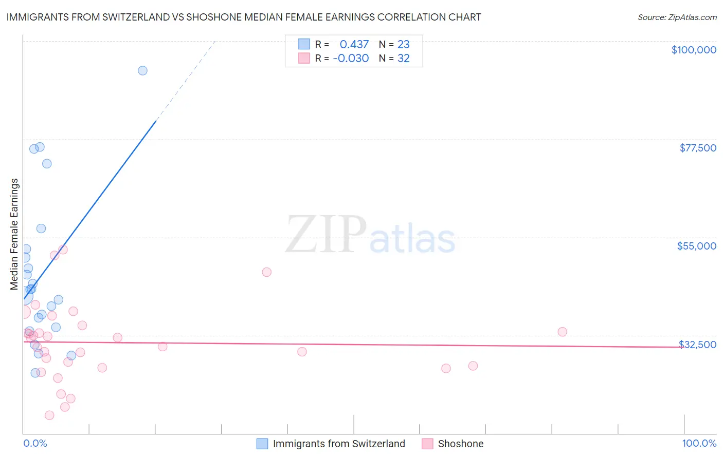 Immigrants from Switzerland vs Shoshone Median Female Earnings