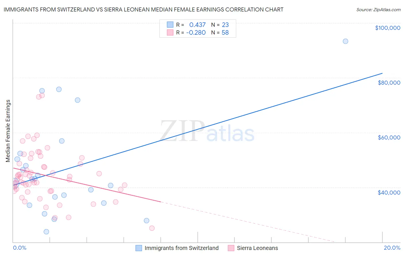 Immigrants from Switzerland vs Sierra Leonean Median Female Earnings