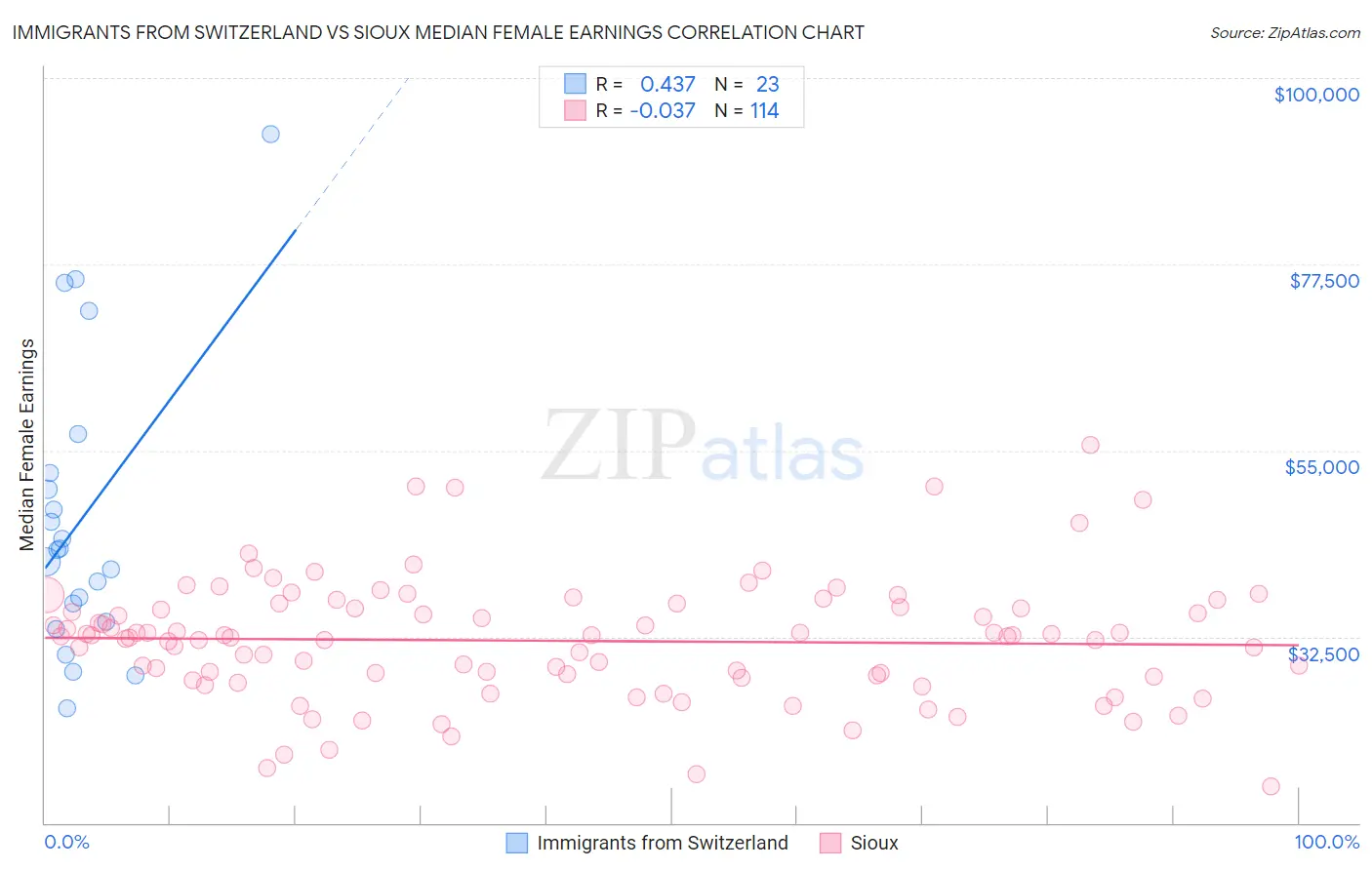 Immigrants from Switzerland vs Sioux Median Female Earnings