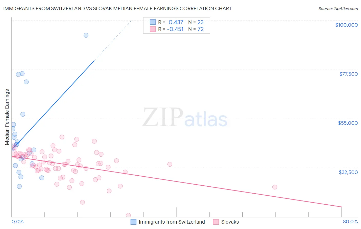 Immigrants from Switzerland vs Slovak Median Female Earnings