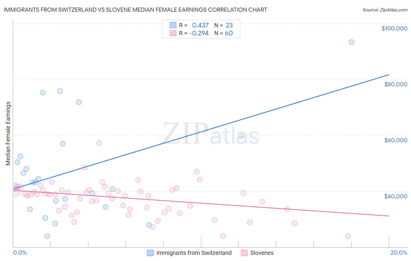 Immigrants from Switzerland vs Slovene Median Female Earnings