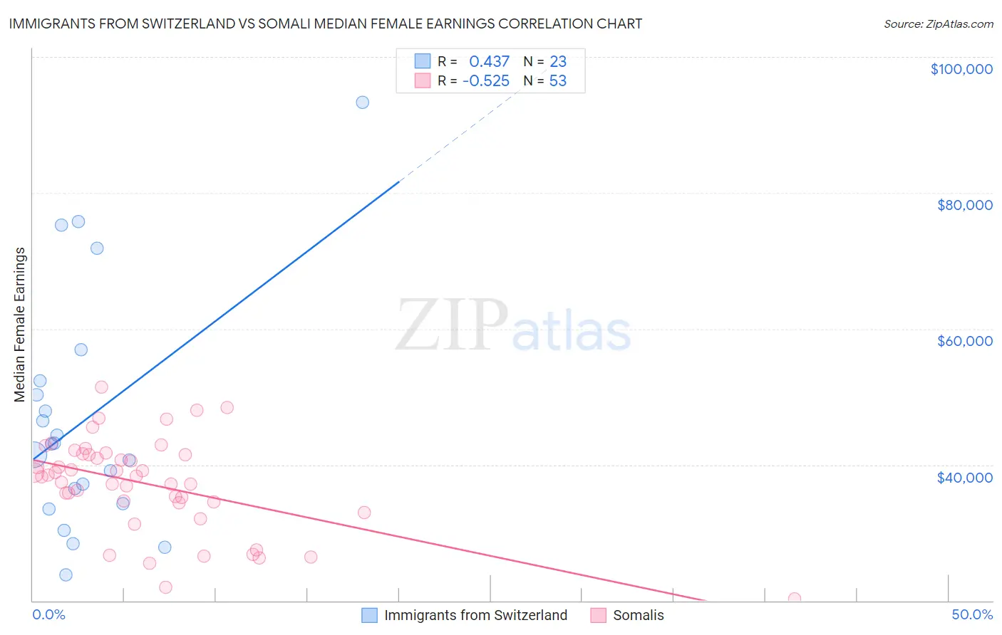 Immigrants from Switzerland vs Somali Median Female Earnings