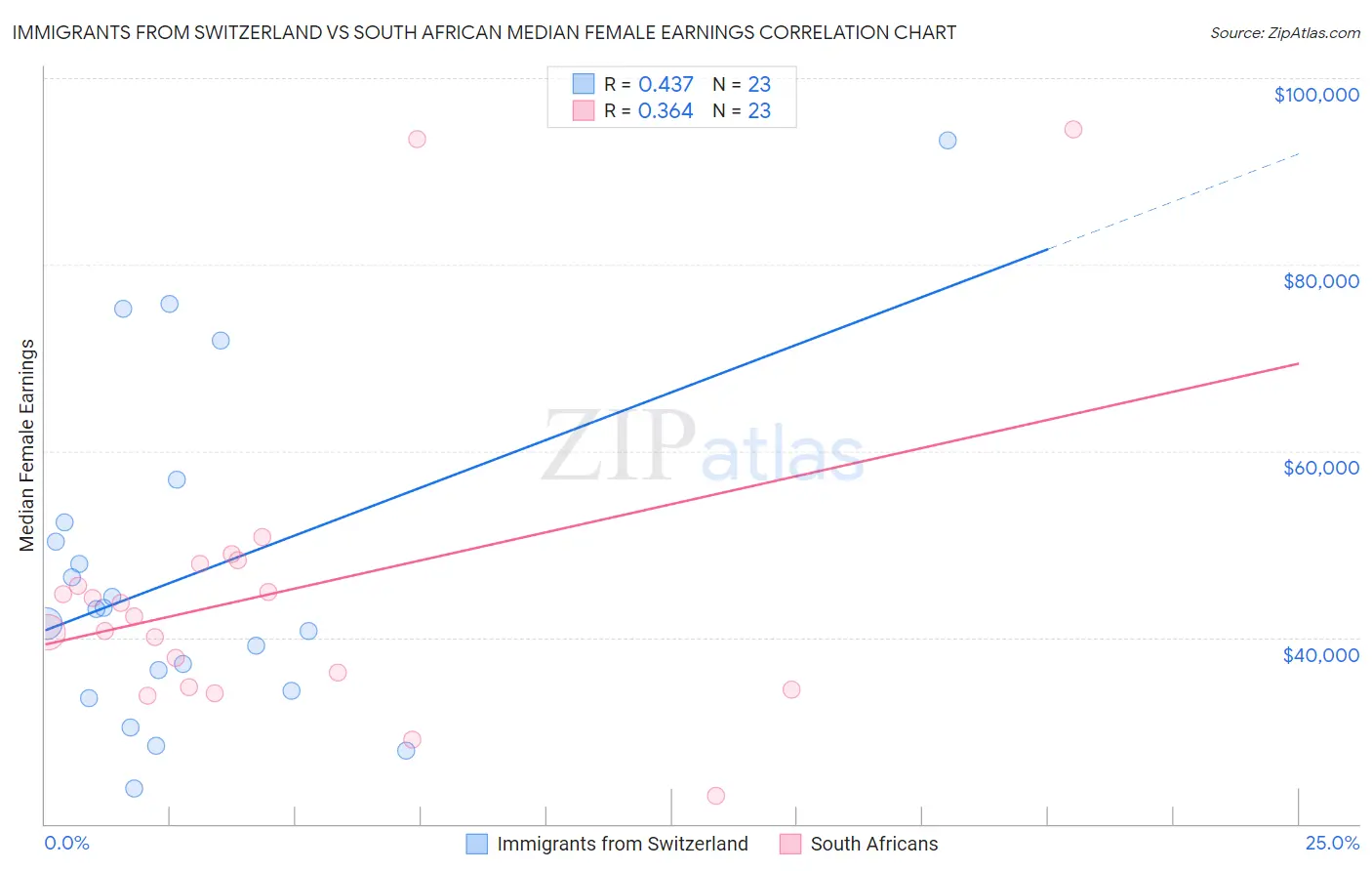 Immigrants from Switzerland vs South African Median Female Earnings