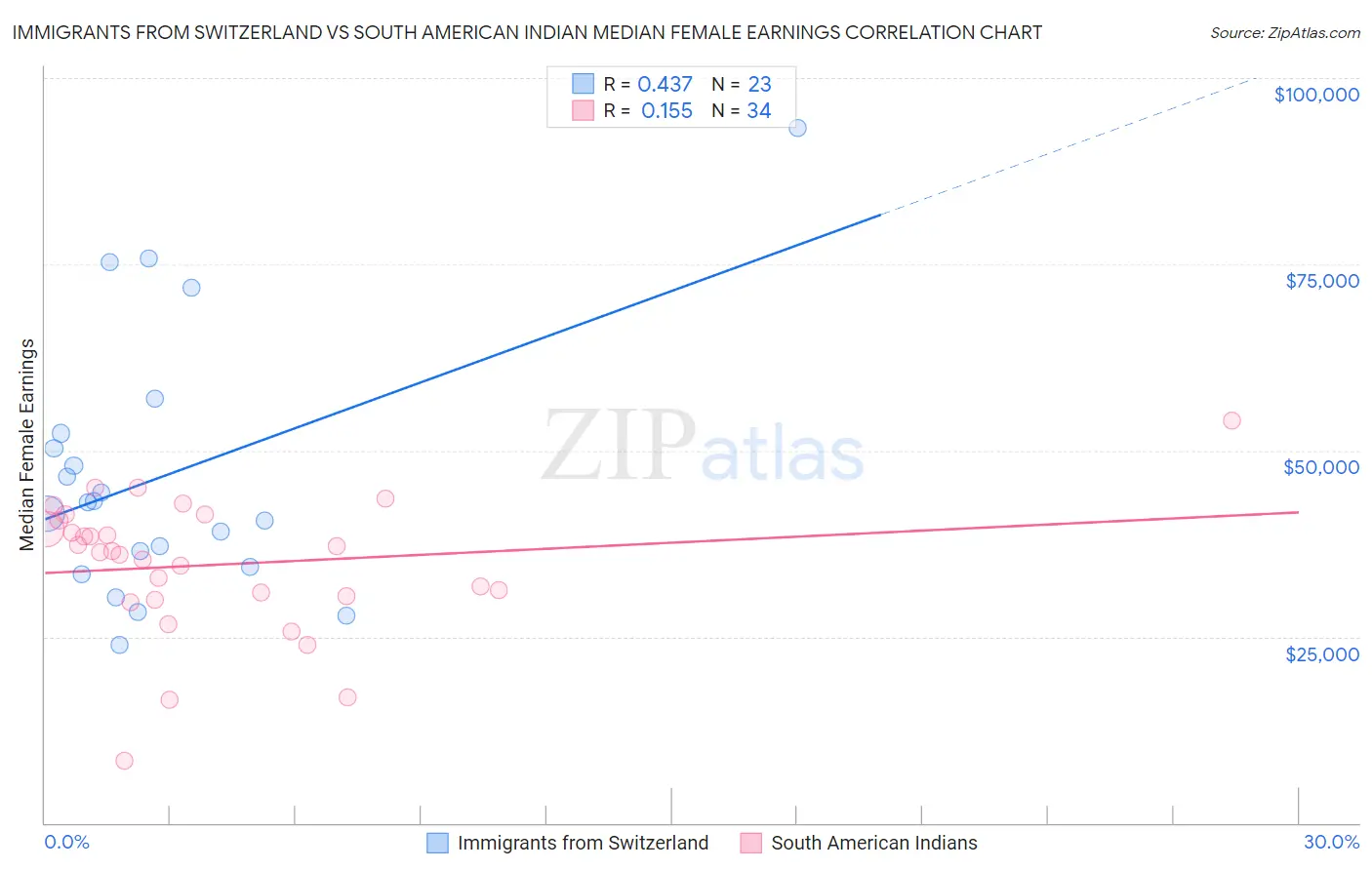 Immigrants from Switzerland vs South American Indian Median Female Earnings